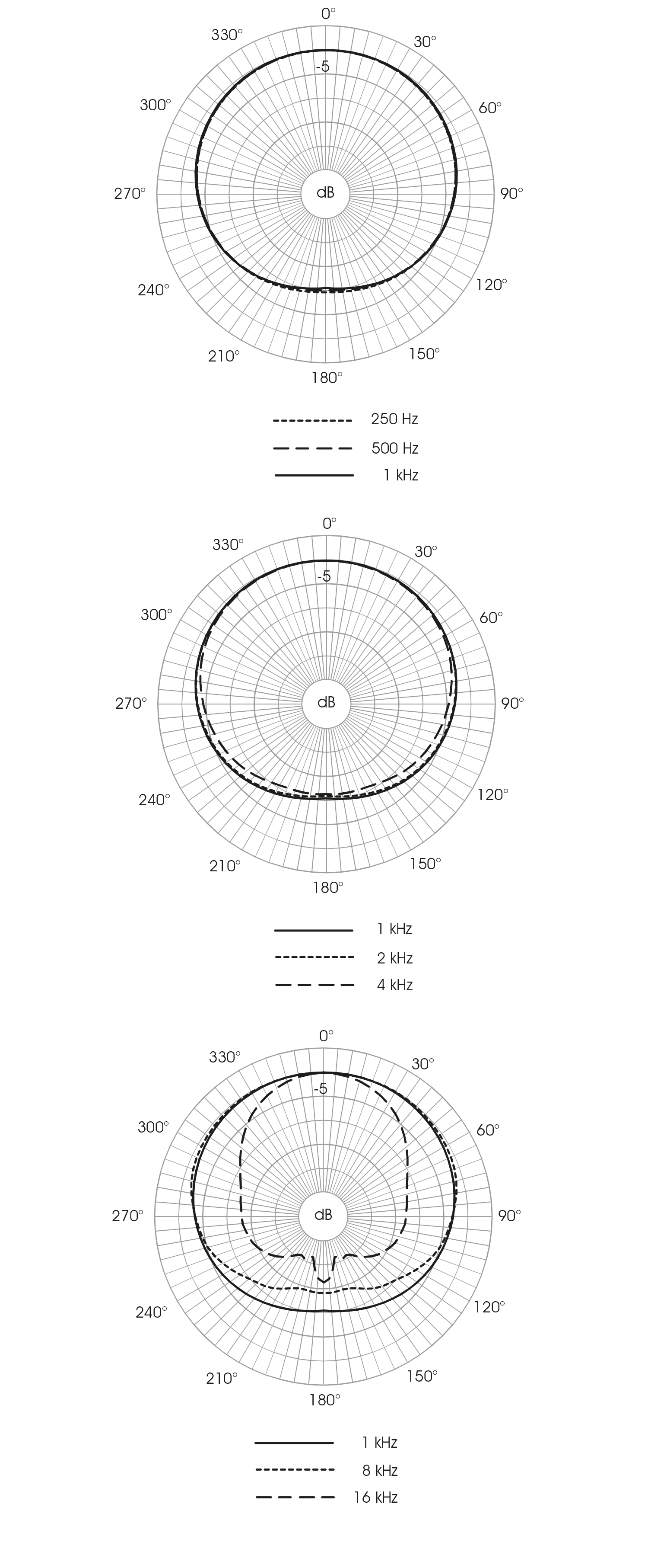 Polardiagramm