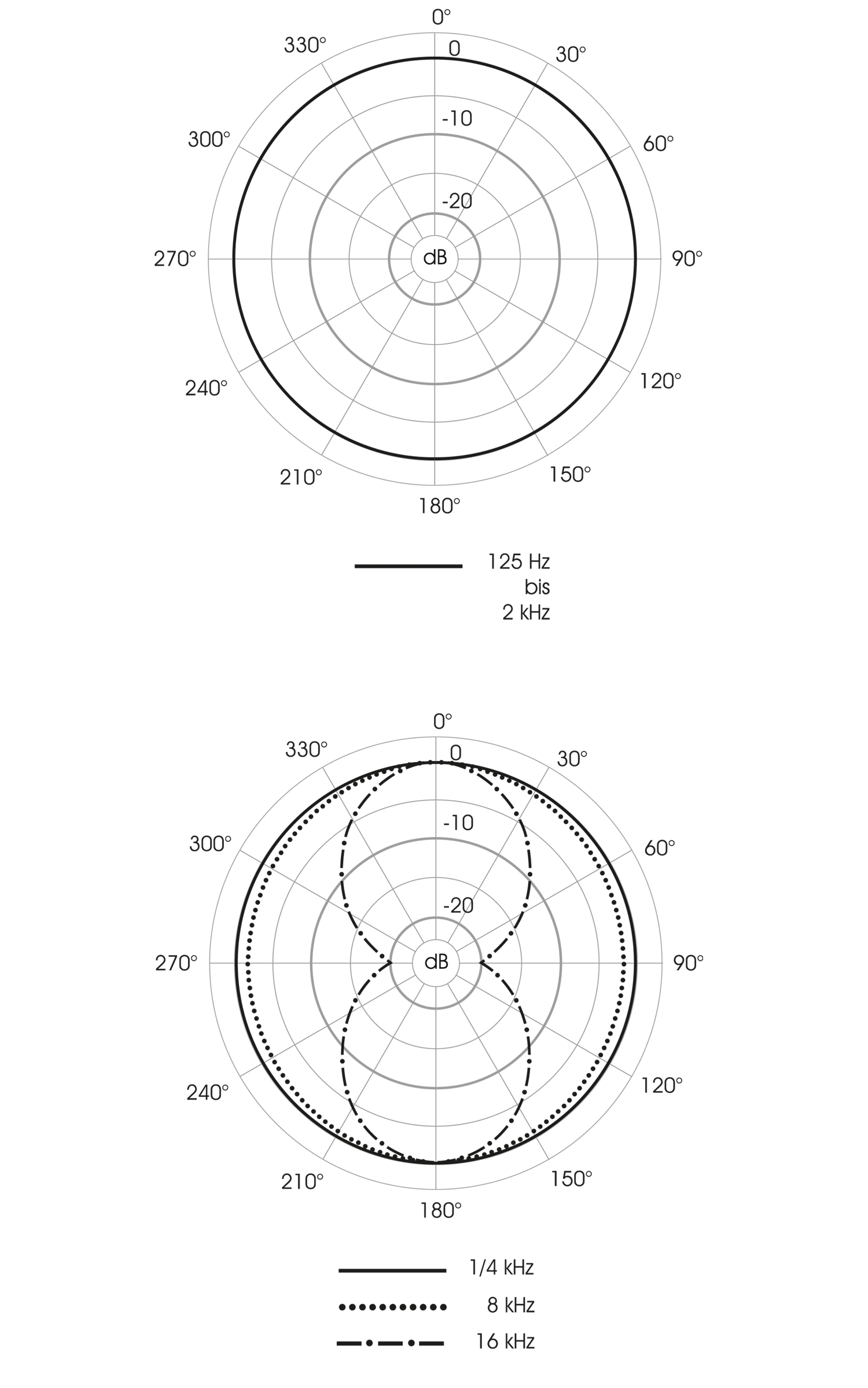 Polardiagramm