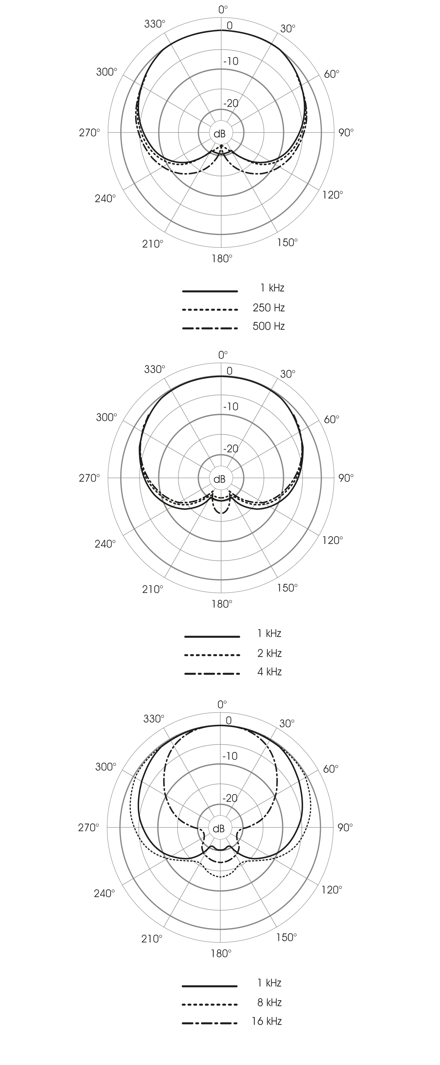 Polardiagramm