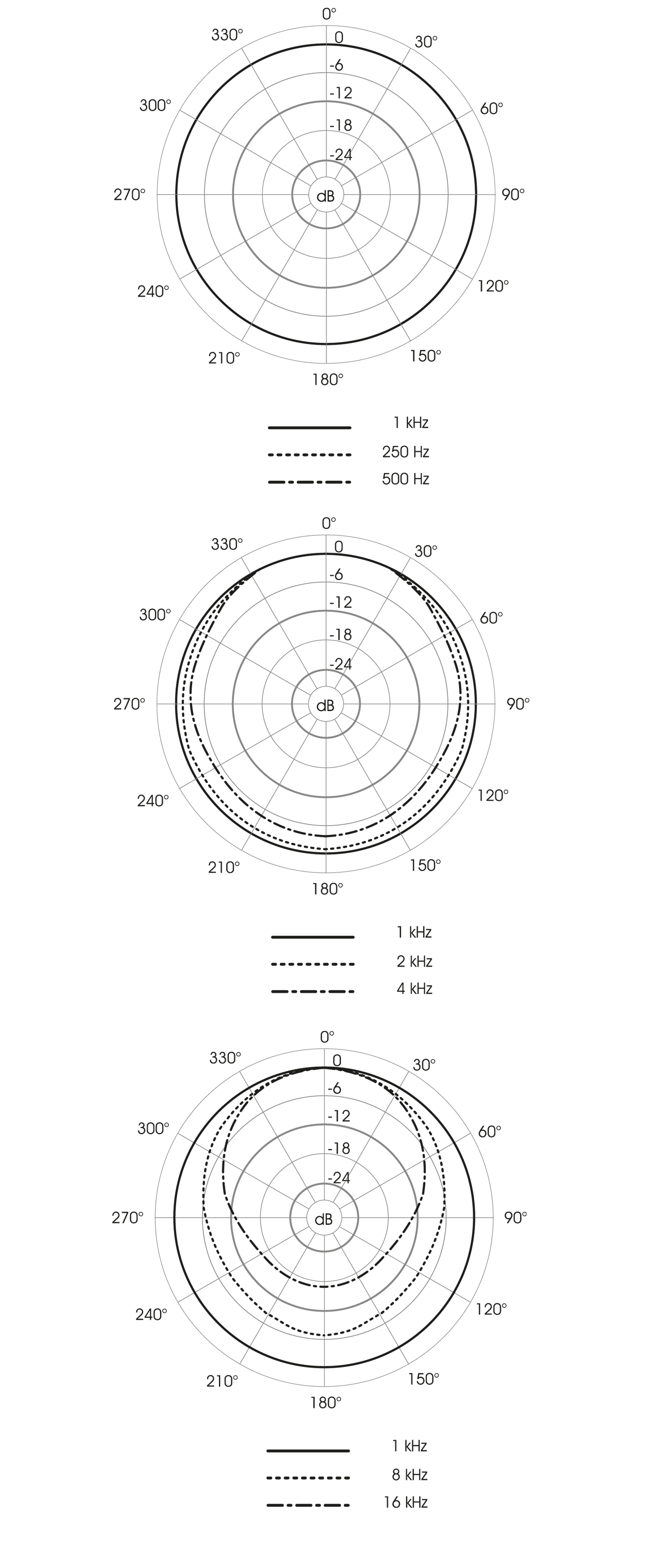 Polardiagramm