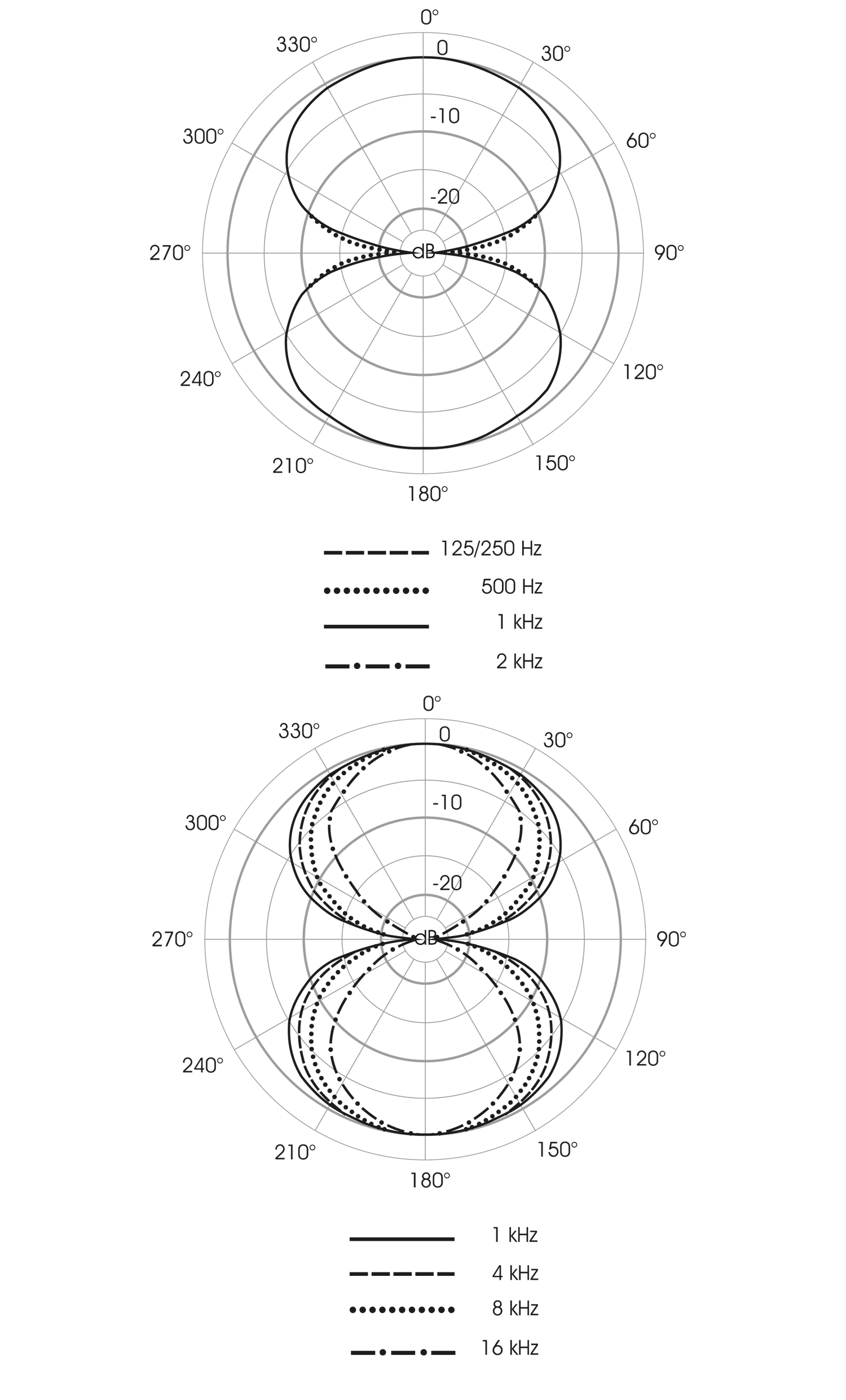 Polardiagramm