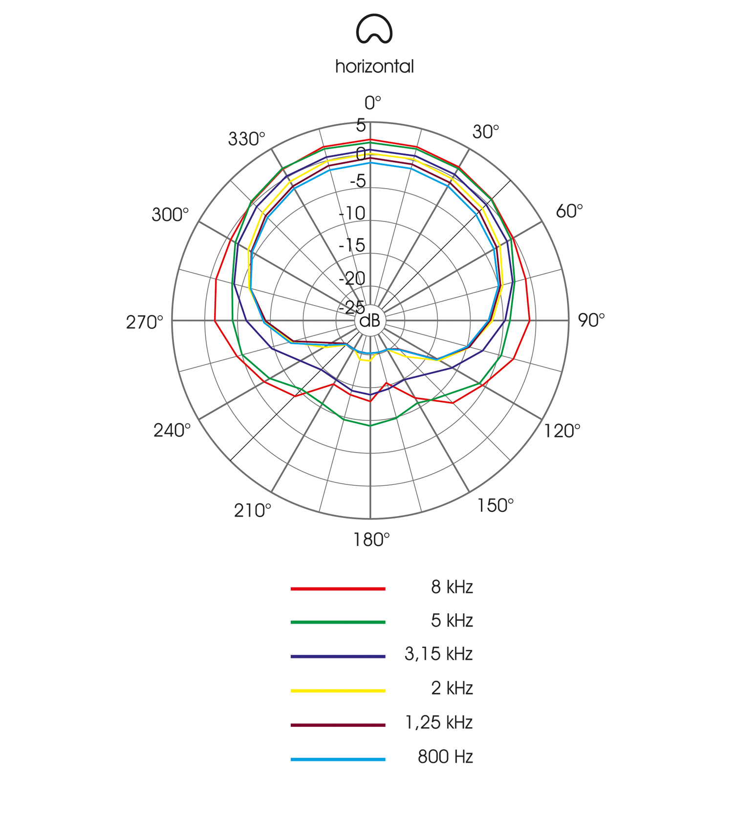 Polardiagramm