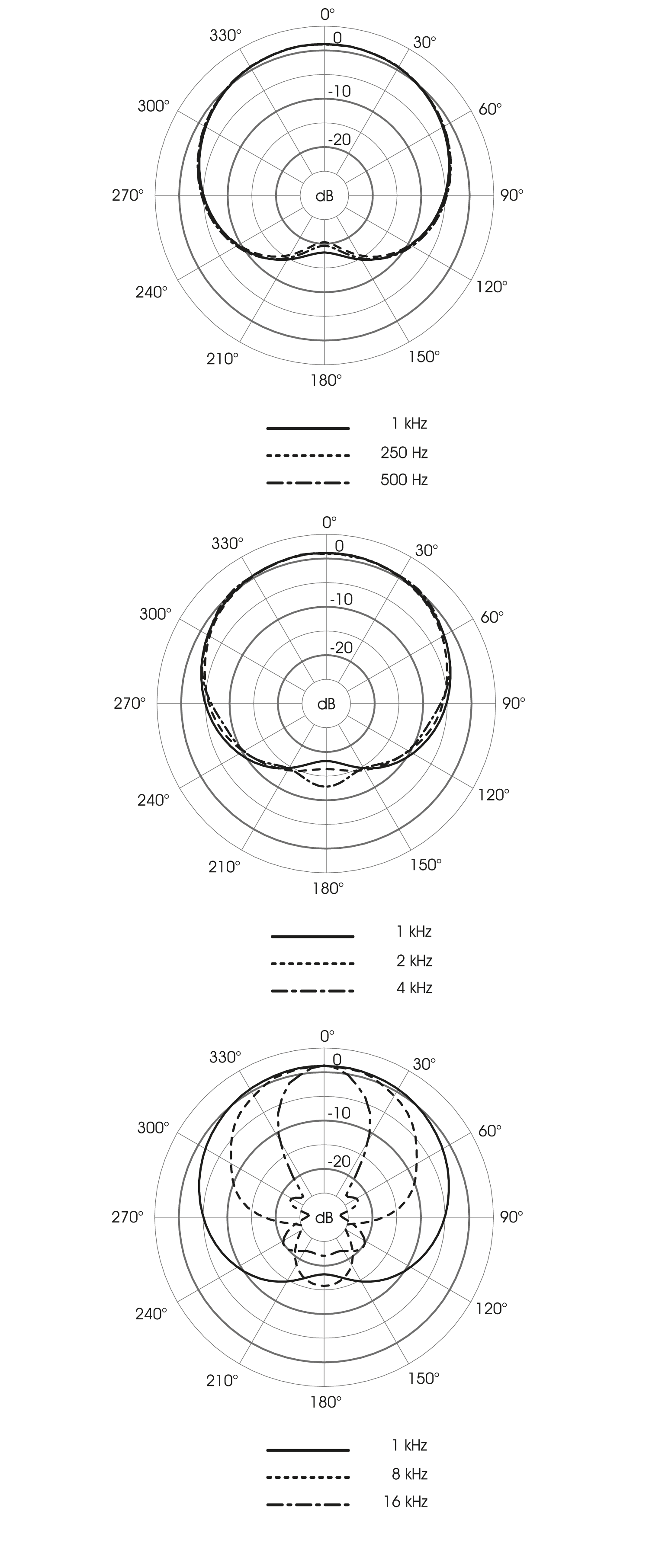 Polardiagramm