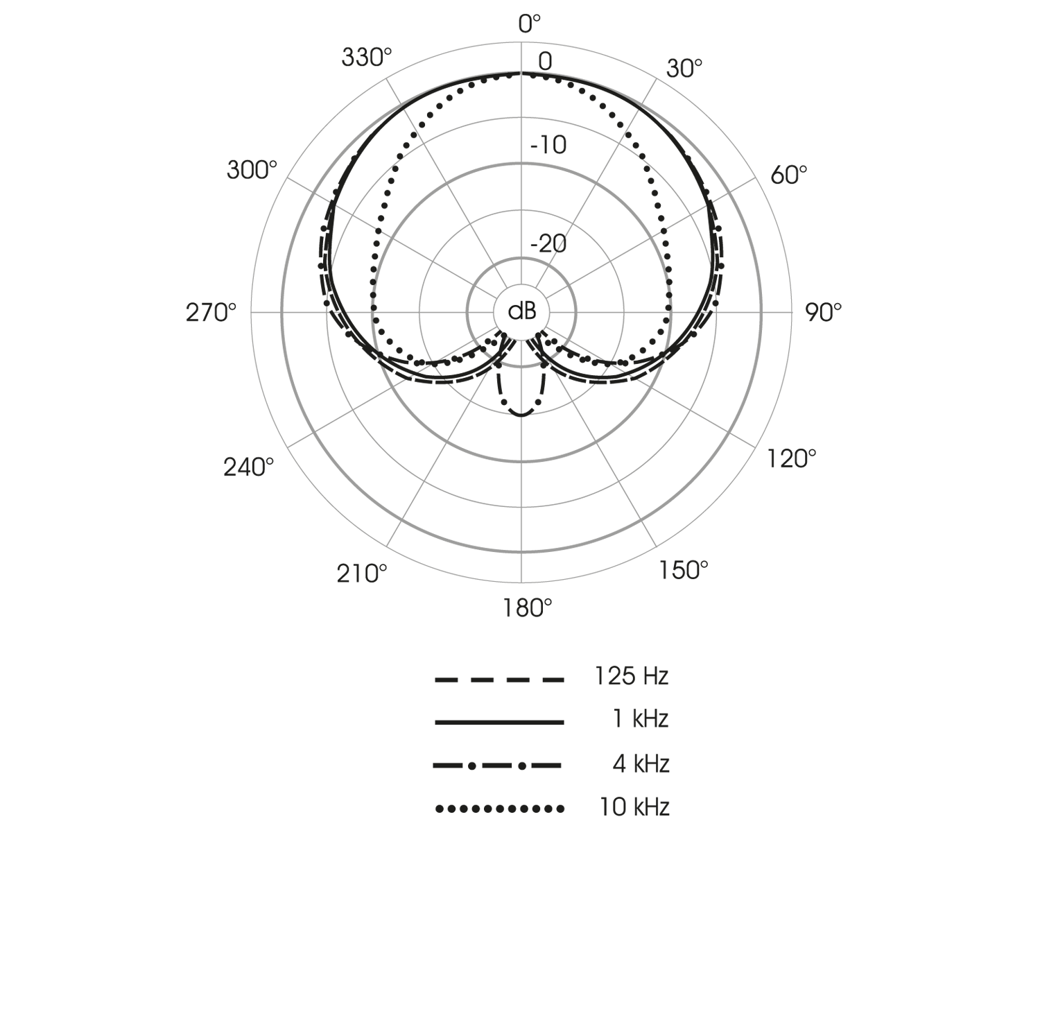 Polardiagramm