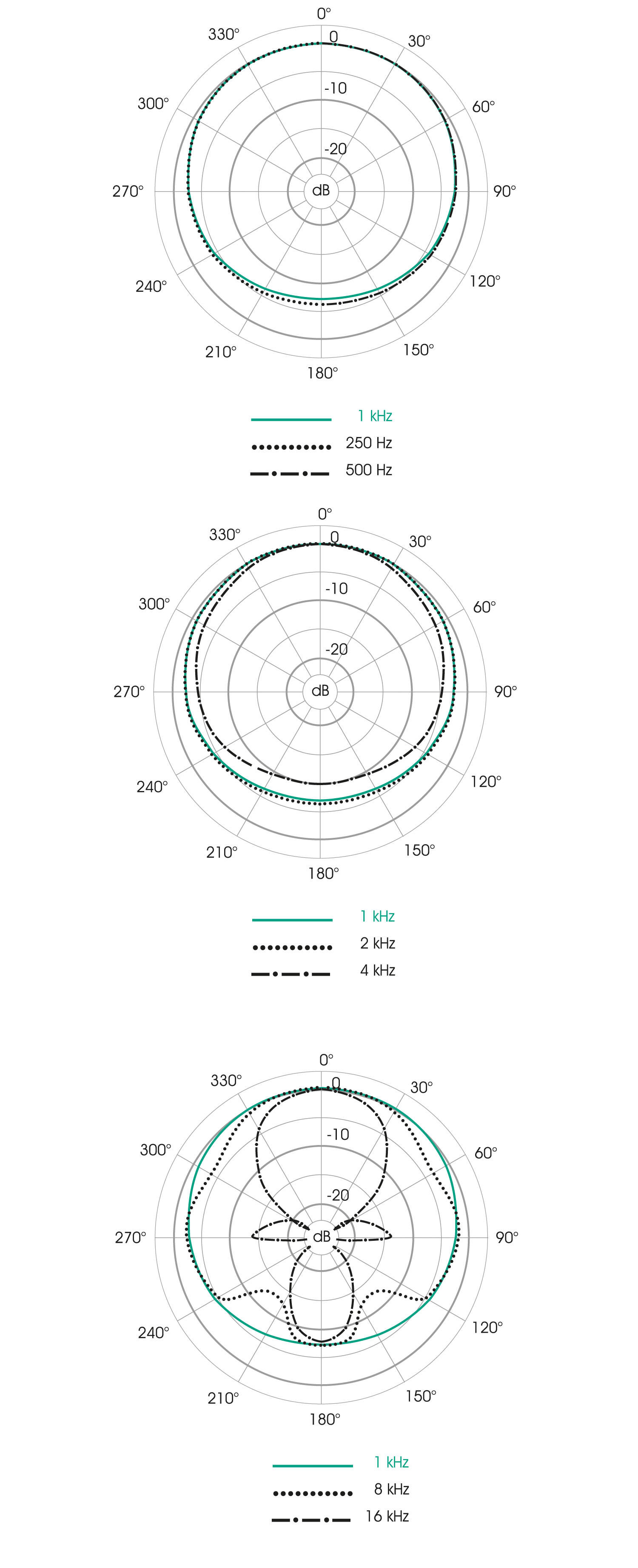 Polardiagramm